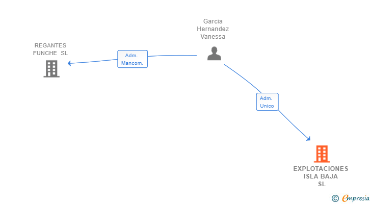 Vinculaciones societarias de EXPLOTACIONES ISLA BAJA SL
