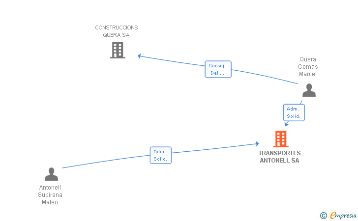 Vinculaciones societarias de TRANSPORTES ANTONELL SA