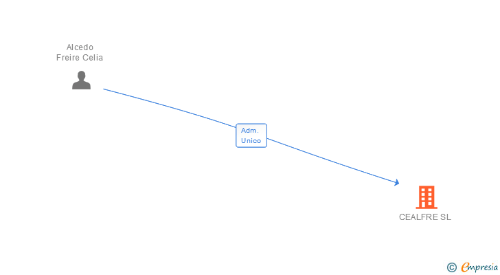 Vinculaciones societarias de CEALFRE SL