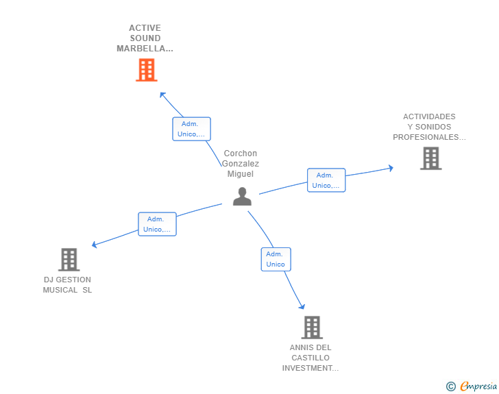 Vinculaciones societarias de ACTIVE SOUND MARBELLA SL