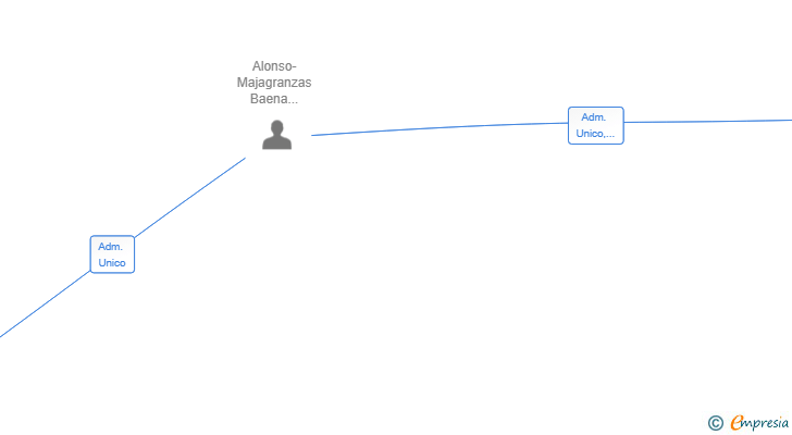 Vinculaciones societarias de MON MARKET MAKERS SL