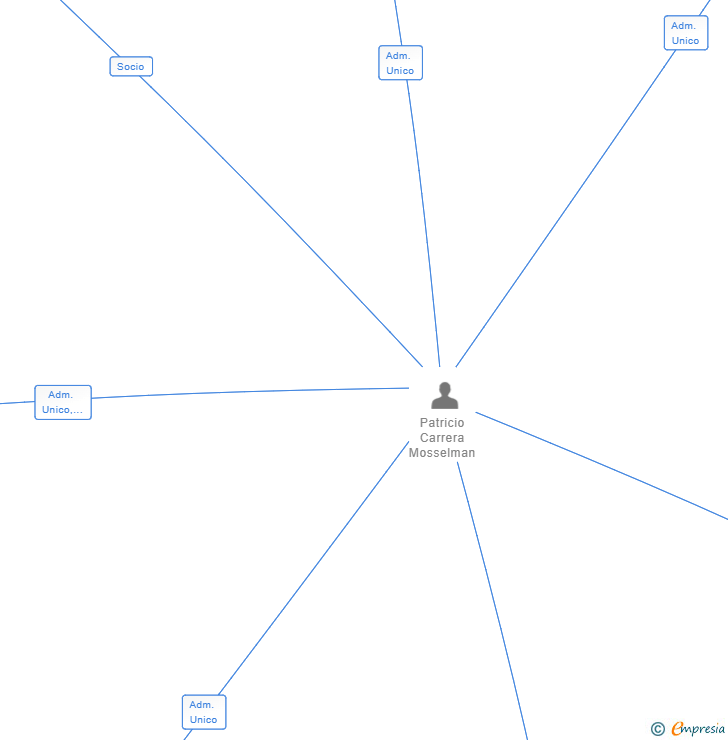 Vinculaciones societarias de PROMOPACAR AZUL SL