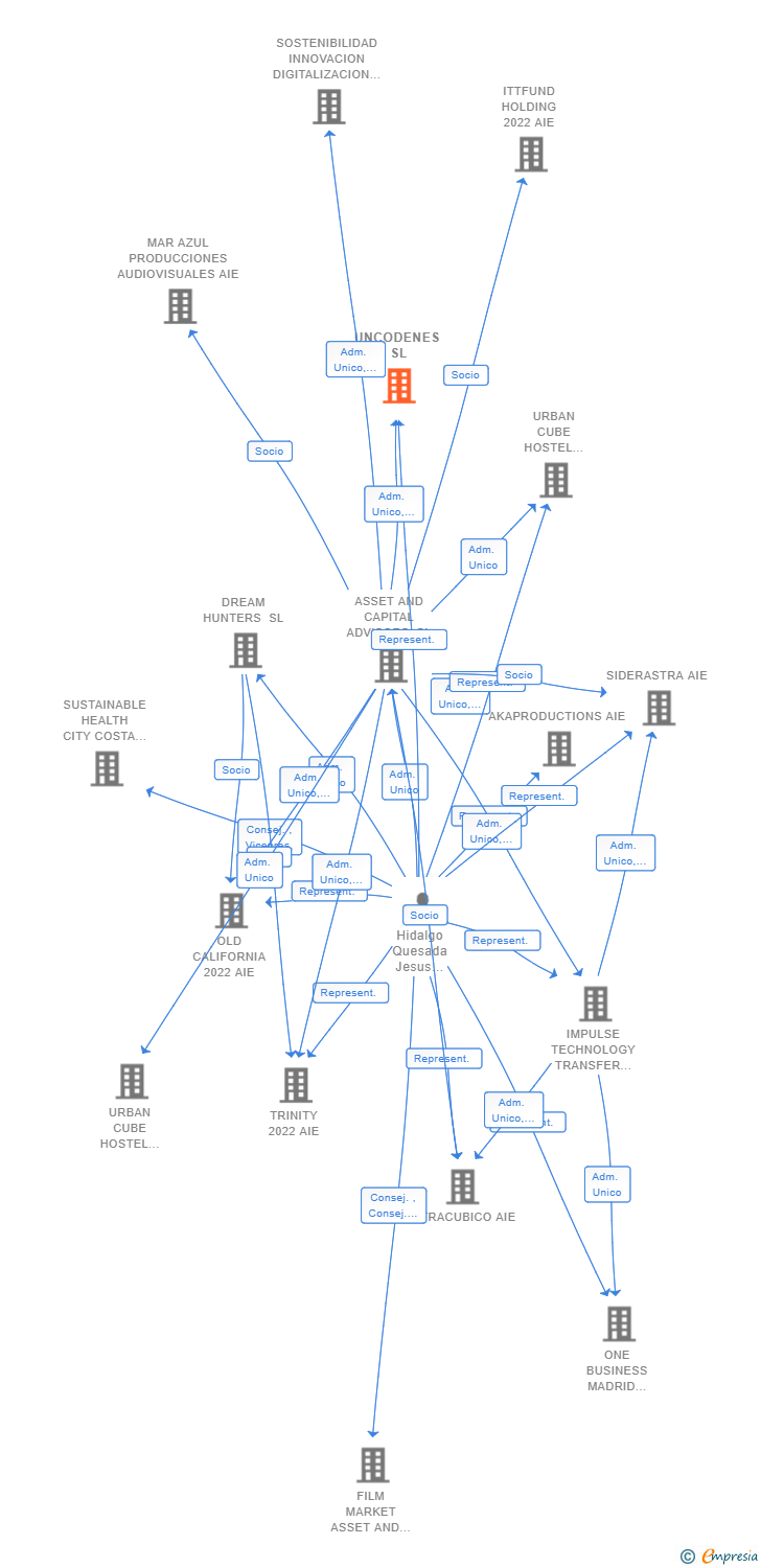 Vinculaciones societarias de UNCODENES SL