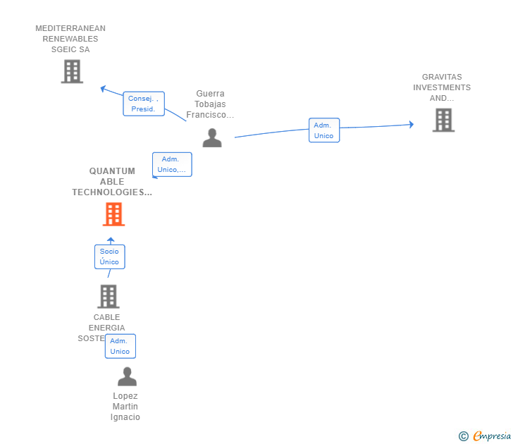 Vinculaciones societarias de QUANTUM ABLE TECHNOLOGIES SL