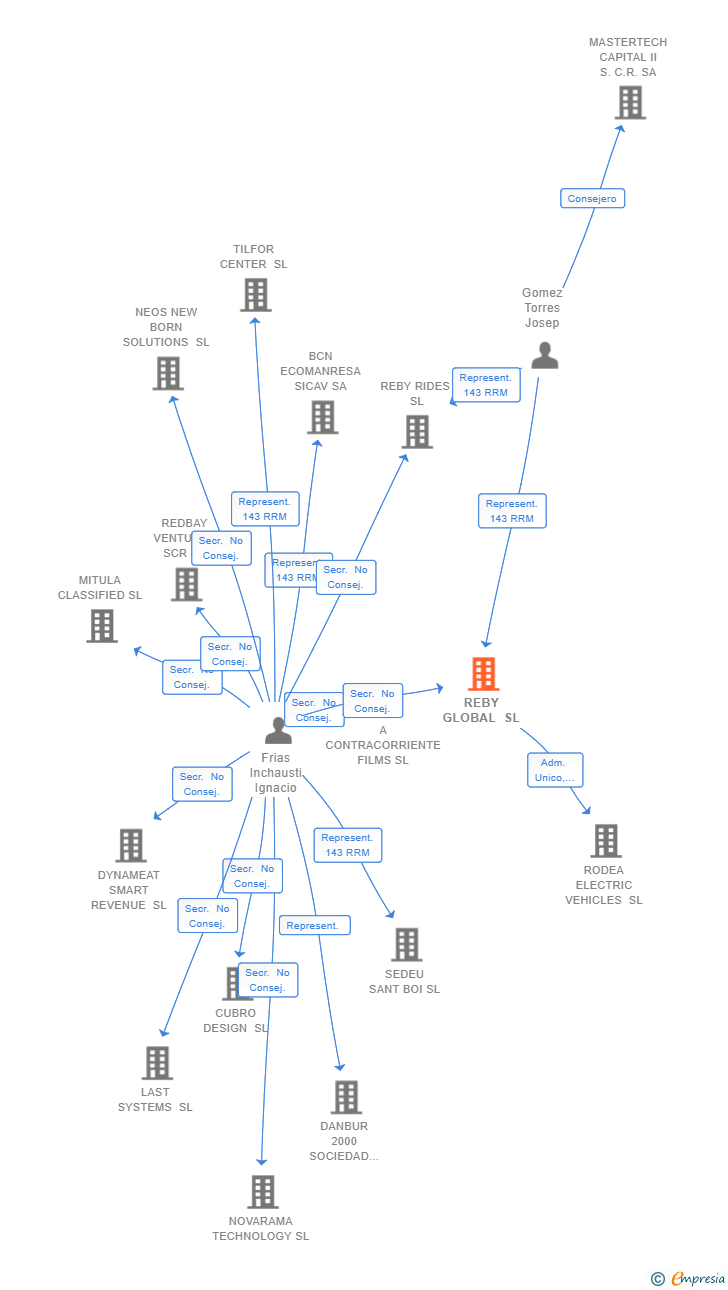 Vinculaciones societarias de REBY GLOBAL SL