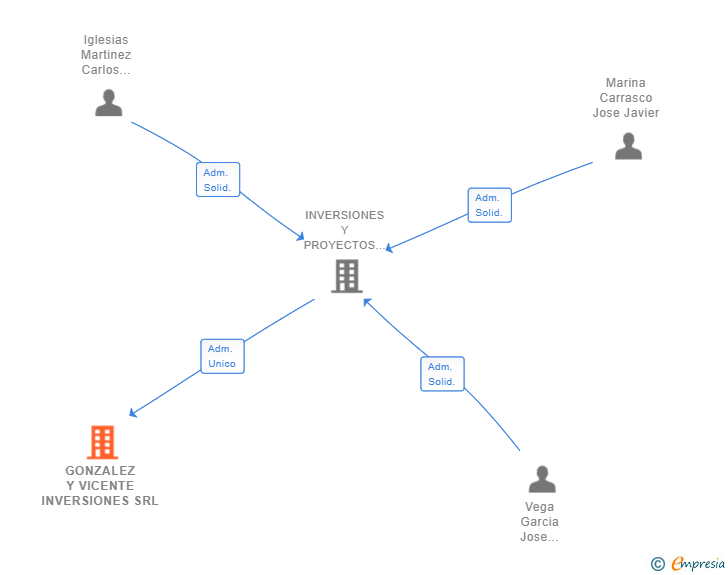 Vinculaciones societarias de GONZALEZ Y VICENTE INVERSIONES SRL