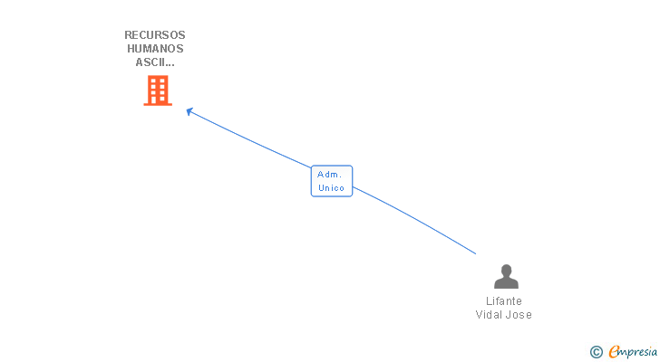 Vinculaciones societarias de RECURSOS HUMANOS ASCII CONSULTING SL