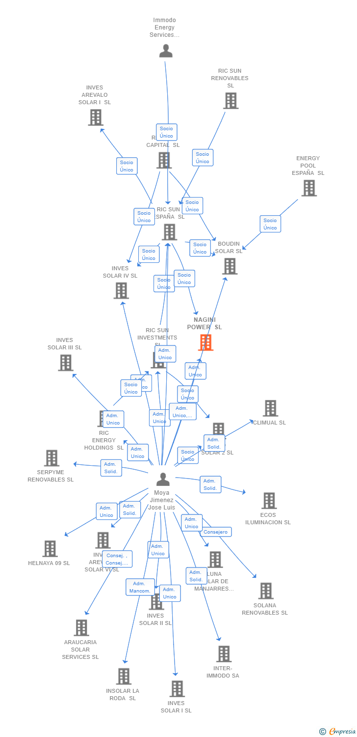 Vinculaciones societarias de NAGINI POWER SL