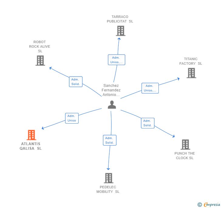 Vinculaciones societarias de ATLANTIS QALISA SL