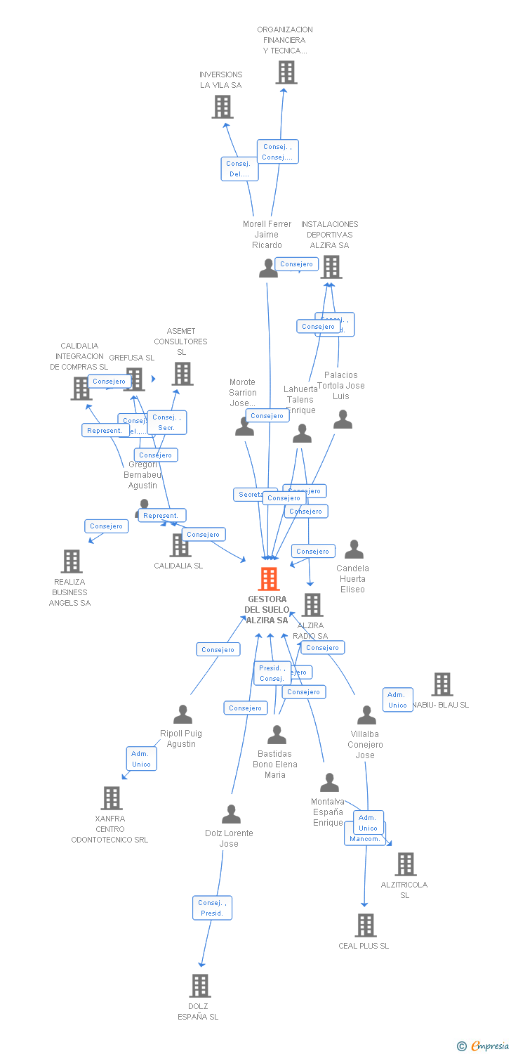 Vinculaciones societarias de GESTORA DEL SUELO ALZIRA SA