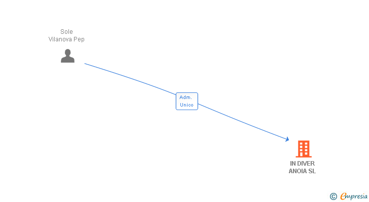 Vinculaciones societarias de IN DIVER ANOIA SL