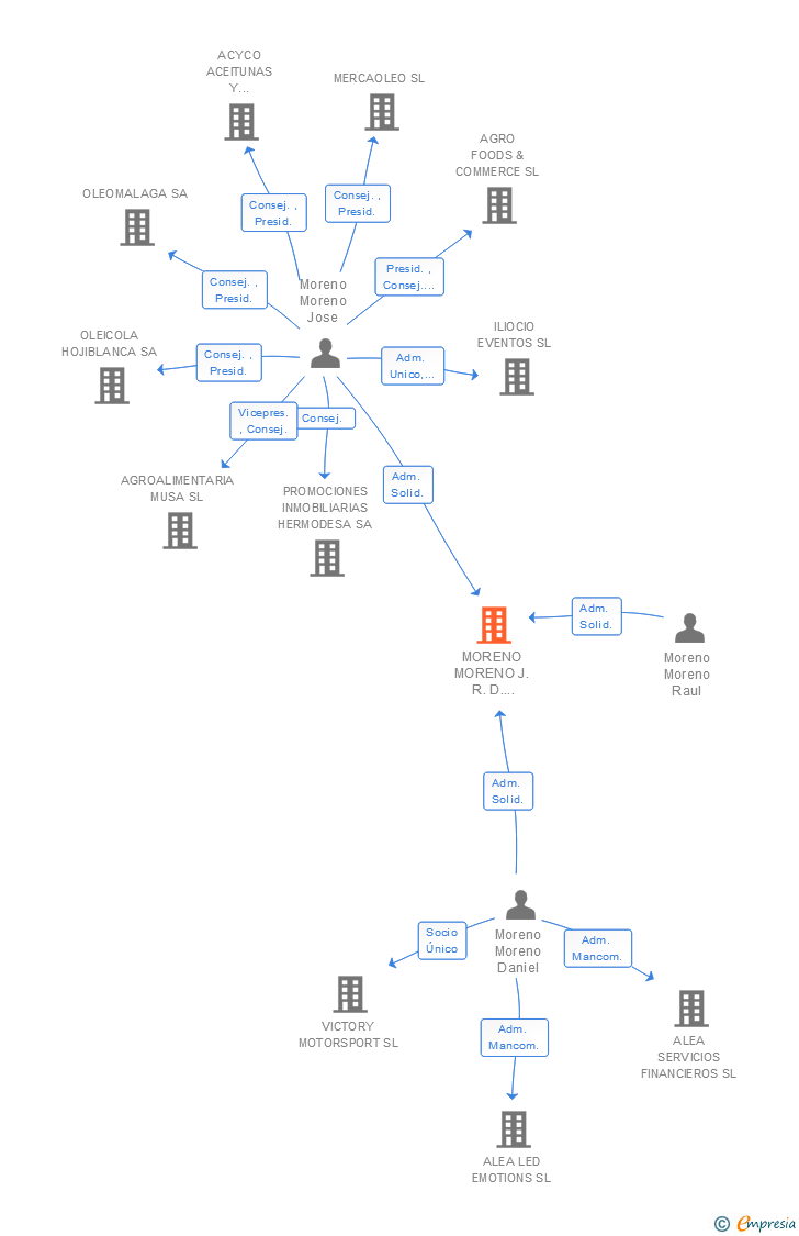 Vinculaciones societarias de MORENO MORENO J. R. D. CONSTRUCCIONES SL