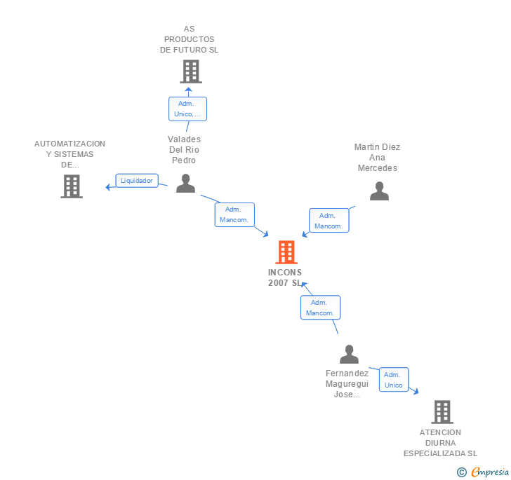 Vinculaciones societarias de INCONS 2007 SL