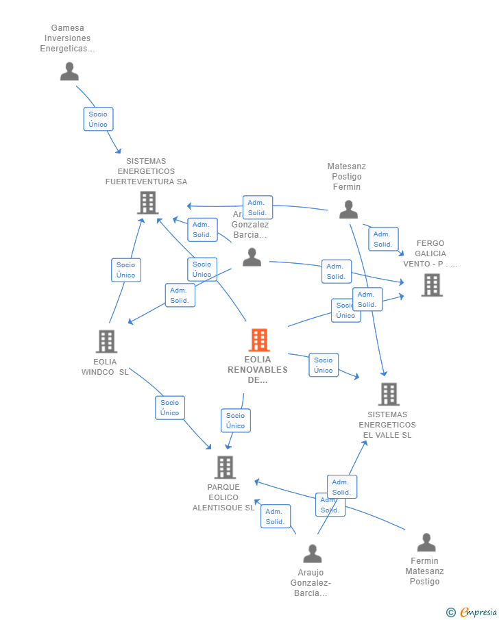 Vinculaciones societarias de EOLIA RENOVABLES DE INVERSIONES SCR SA