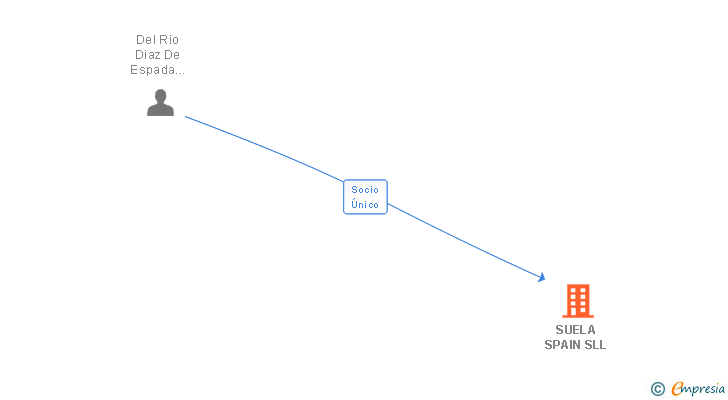Vinculaciones societarias de SUELA SPAIN SLL