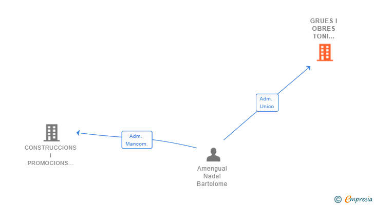 Vinculaciones societarias de GRUES I OBRES TONI AMENGUAL SL