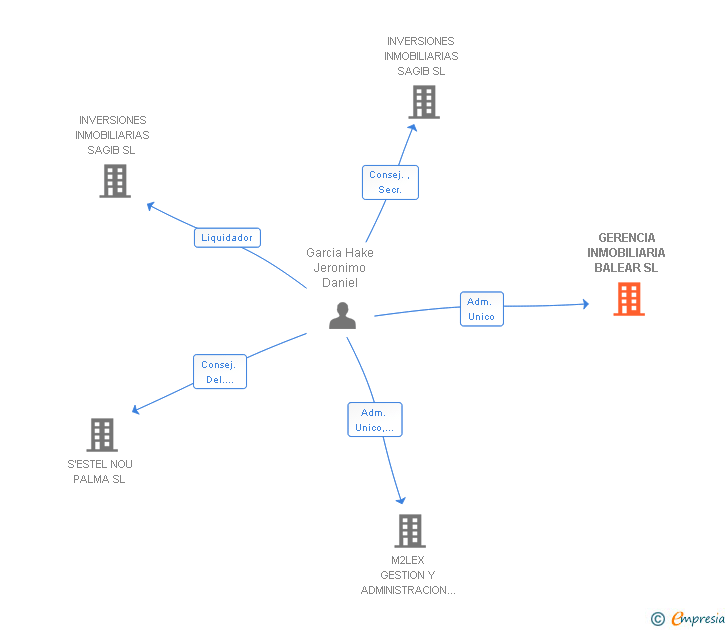 Vinculaciones societarias de GERENCIA INMOBILIARIA BALEAR SL