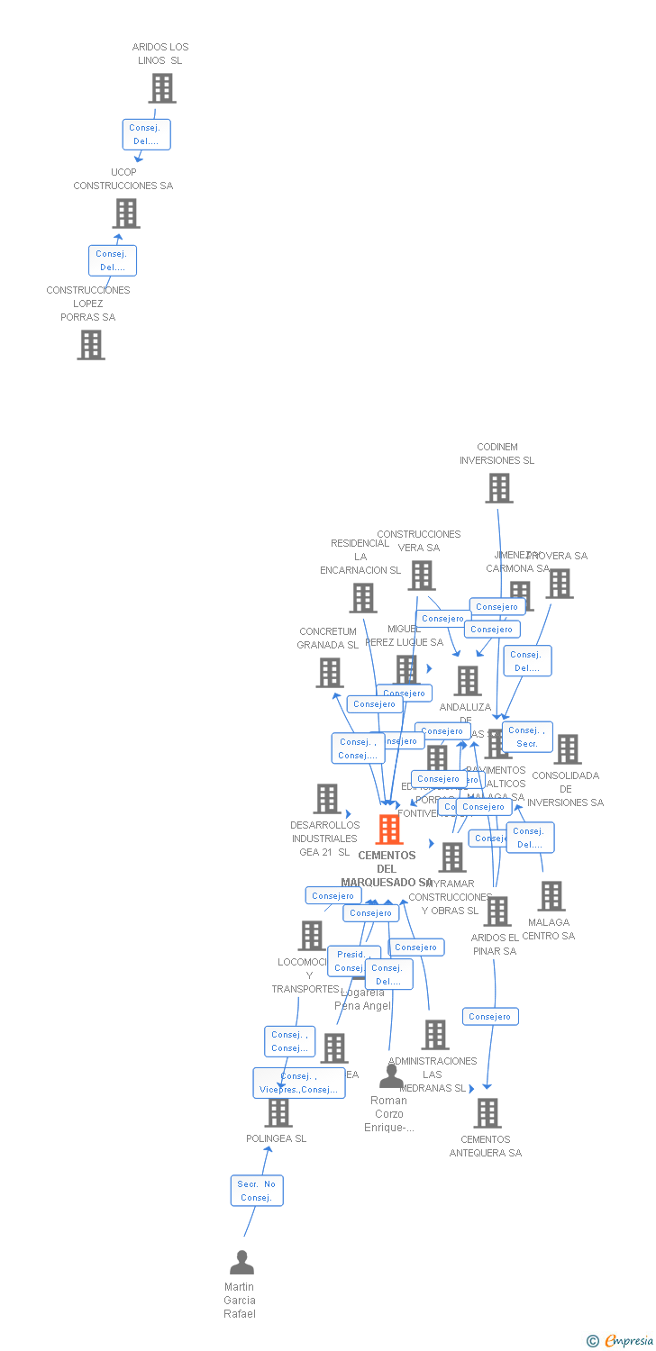 Vinculaciones societarias de CEMENTOS DEL MARQUESADO SA