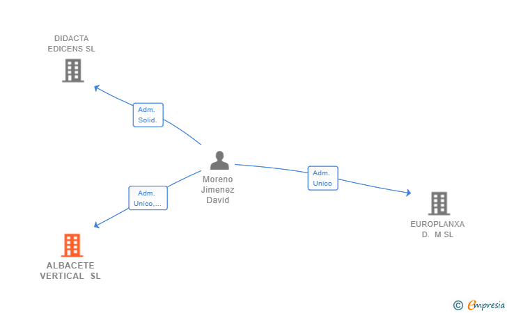 Vinculaciones societarias de ALBACETE VERTICAL SL