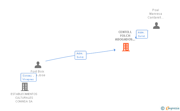 Vinculaciones societarias de CENTELL FOLCH ABOGADOS ASOCIADOS SCIV