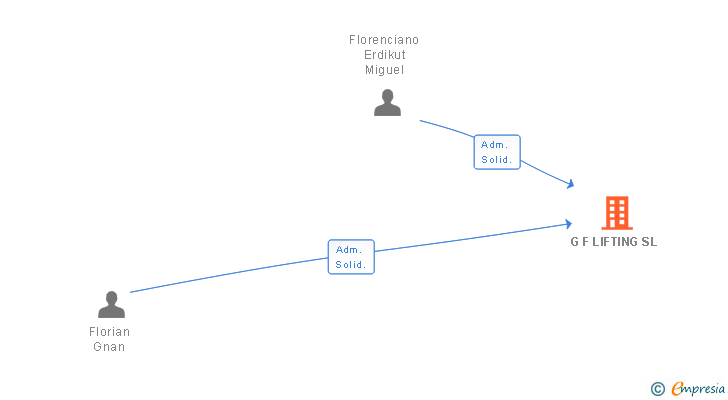 Vinculaciones societarias de G F LIFTING SL