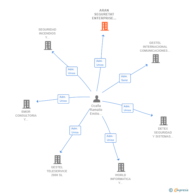 Vinculaciones societarias de ARAN SEGURETAT ENTERPRISE SL