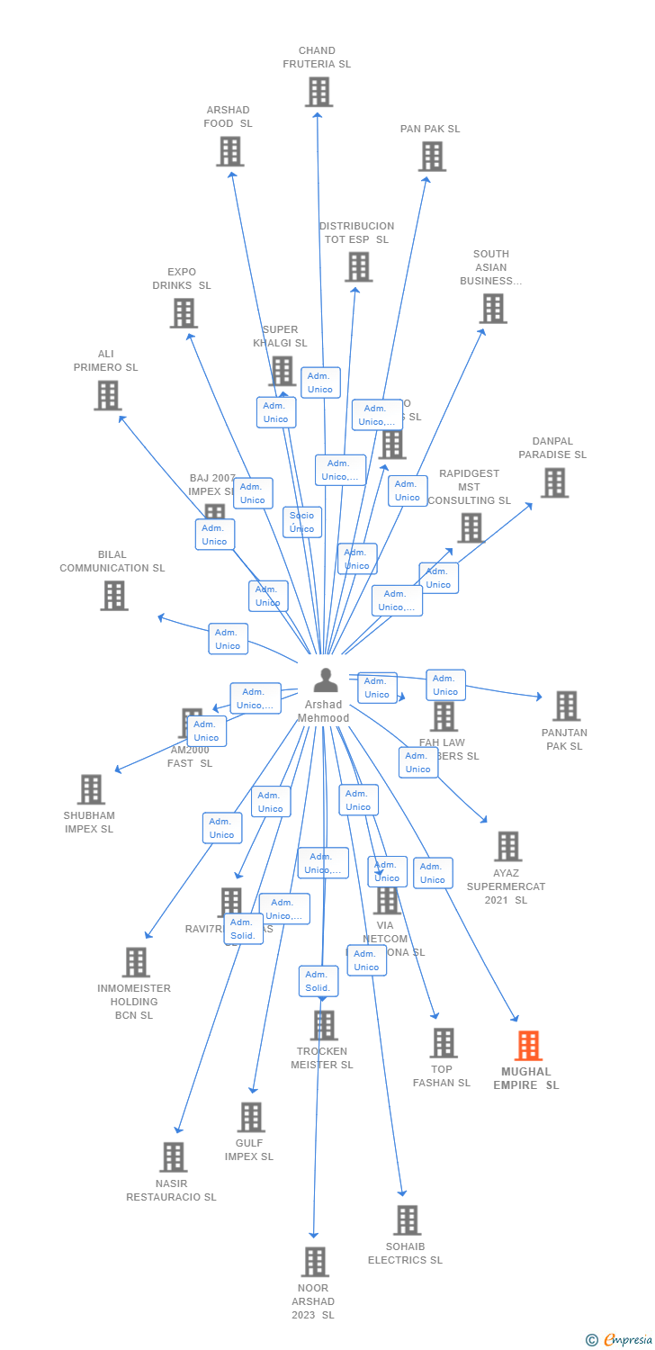 Vinculaciones societarias de MUGHAL EMPIRE SL