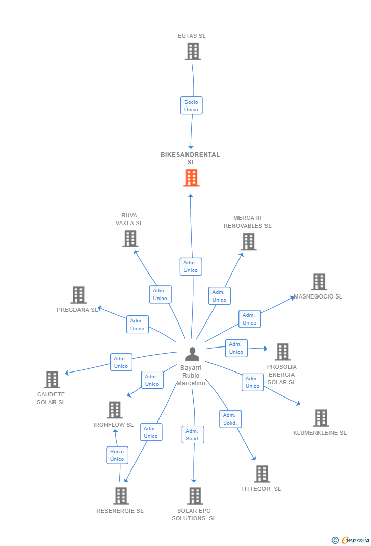Vinculaciones societarias de BIKESANDRENTAL SL