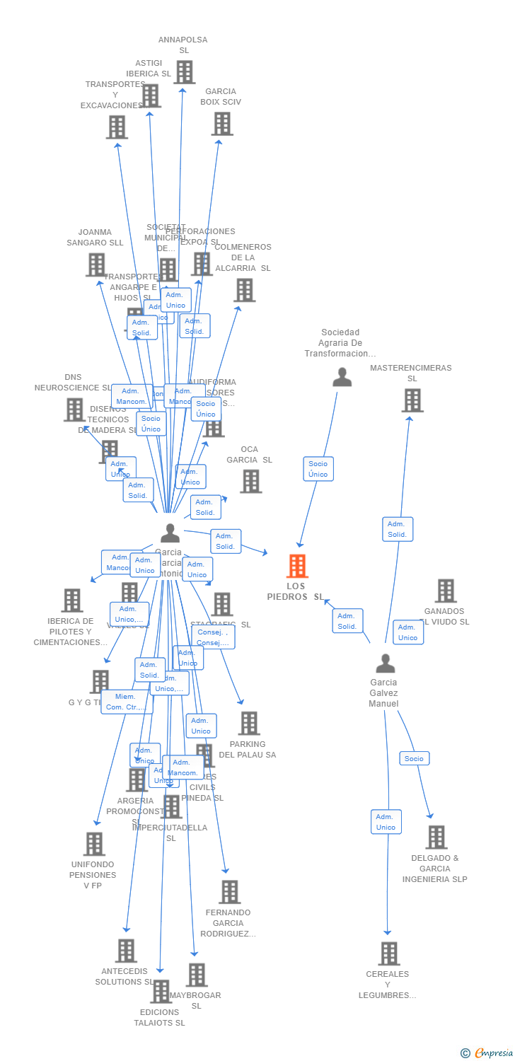 Vinculaciones societarias de LOS PIEDROS SL