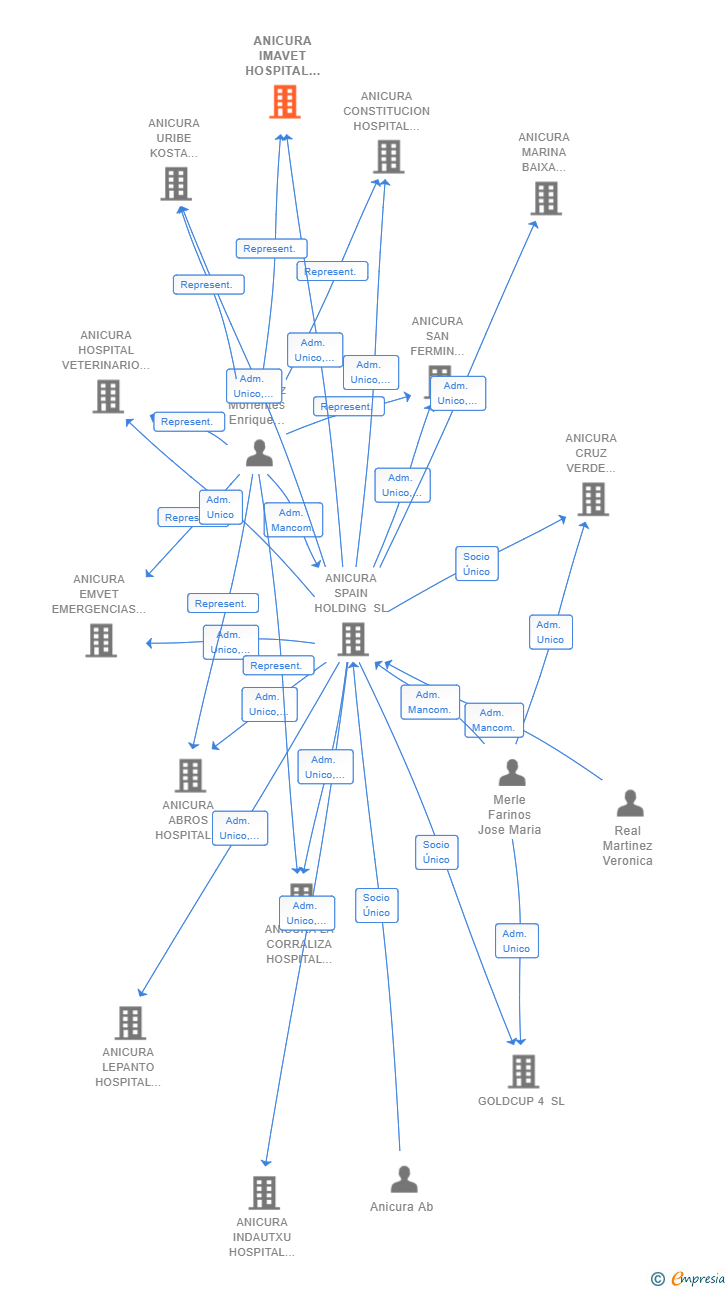 Vinculaciones societarias de ANICURA IMAVET HOSPITAL VETERINARIO SL