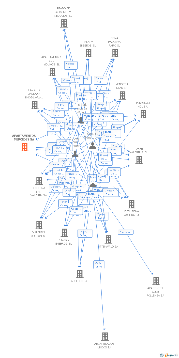 Vinculaciones societarias de APARTAMENTOS MERCEDES SA