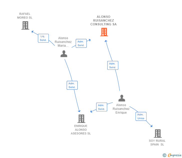 Vinculaciones societarias de ALONSO RUISANCHEZ CONSULTING SA