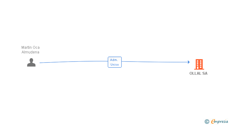 Vinculaciones societarias de OLLAL SA