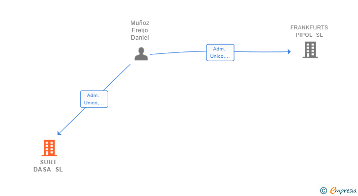 Vinculaciones societarias de SURT DASA SL