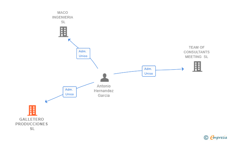 Vinculaciones societarias de GALLETERO PRODUCCIONES SL