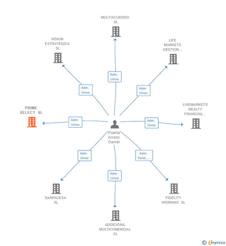 Vinculaciones societarias de PRIME SELECT SL