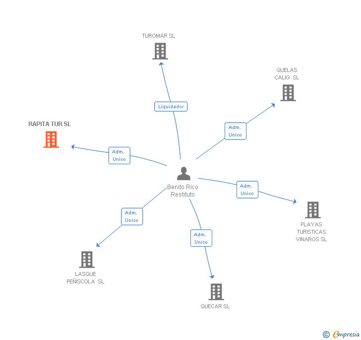 Vinculaciones societarias de RAPITA TUR SL