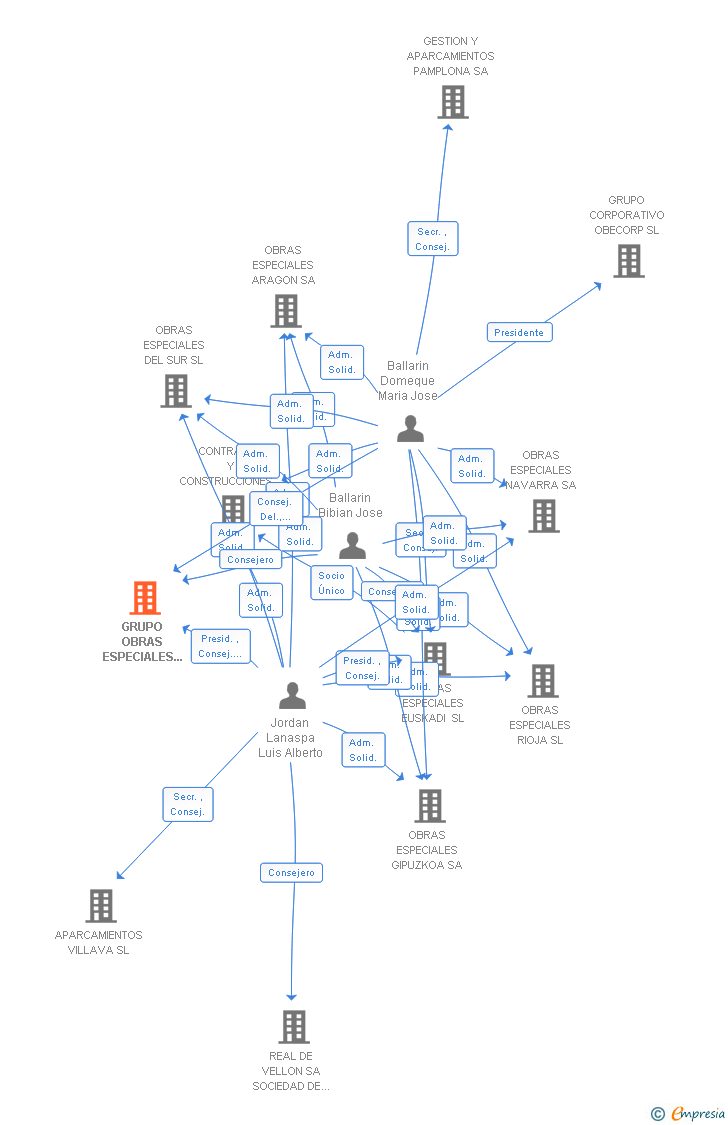 Vinculaciones societarias de GRUPO OBRAS ESPECIALES PROYECTOS E INFRAESTRUCTURAS SL