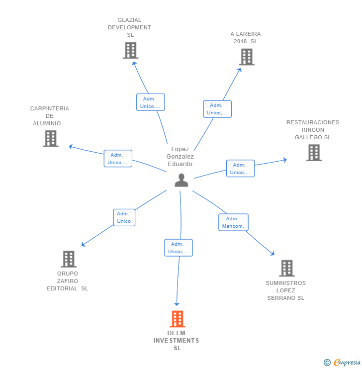 Vinculaciones societarias de DELM INVESTMENTS SL