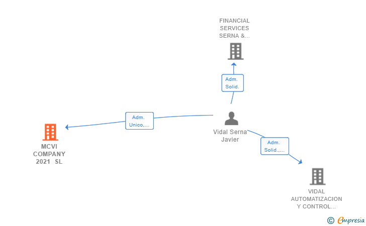 Vinculaciones societarias de MCVI COMPANY 2021 SL