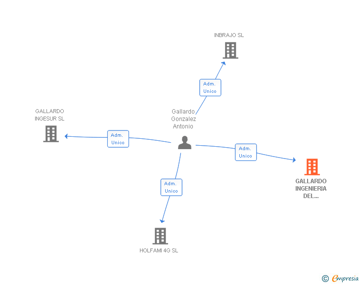 Vinculaciones societarias de GALLARDO INGENIERIA DEL EMBOTELLADO SL