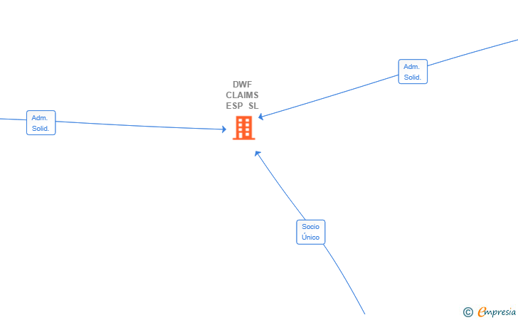 Vinculaciones societarias de DWF CLAIMS ESP SL