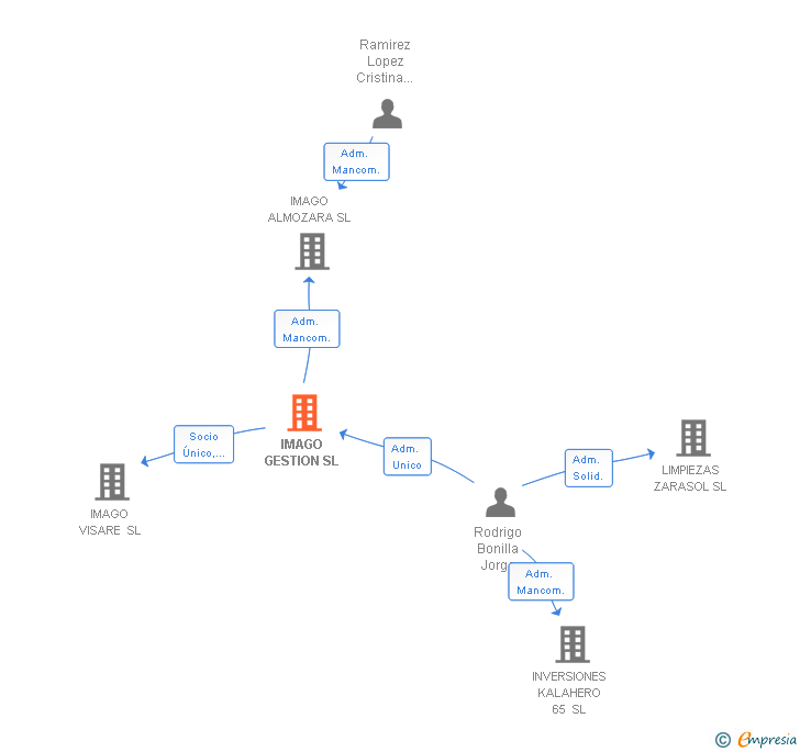 Vinculaciones societarias de IMAGO GESTION SL