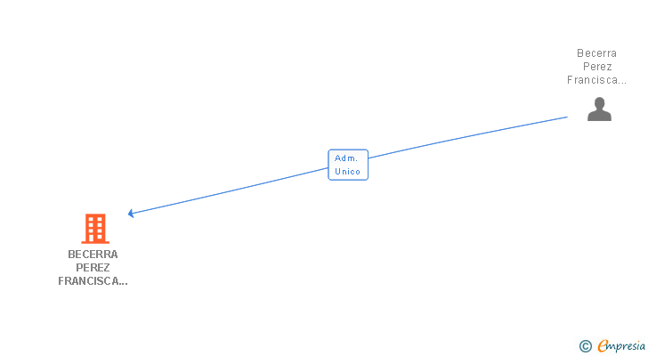 Vinculaciones societarias de BECERRA PEREZ FRANCISCA SL