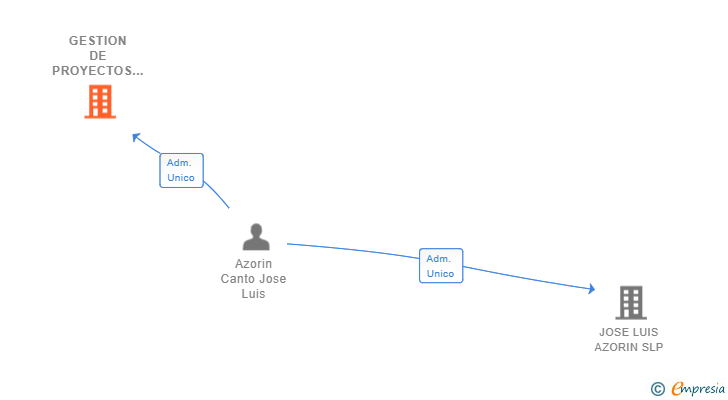 Vinculaciones societarias de GESTION DE PROYECTOS AZORIN SL
