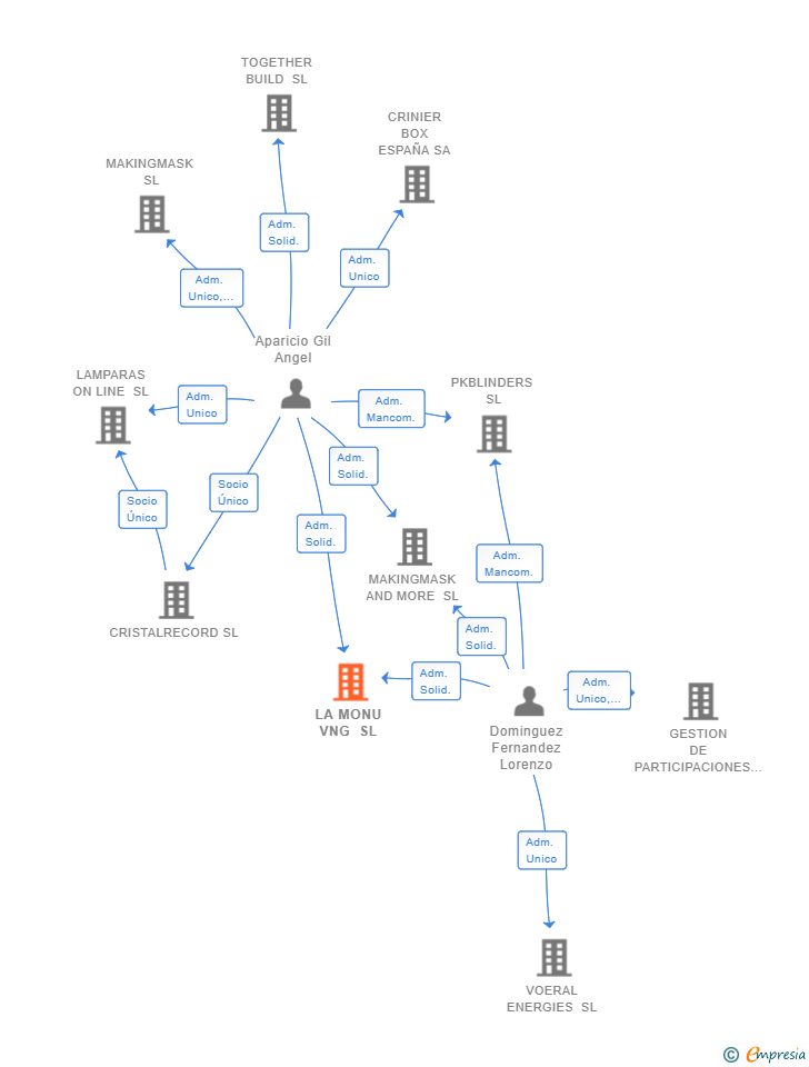 Vinculaciones societarias de LA MONU VNG SL