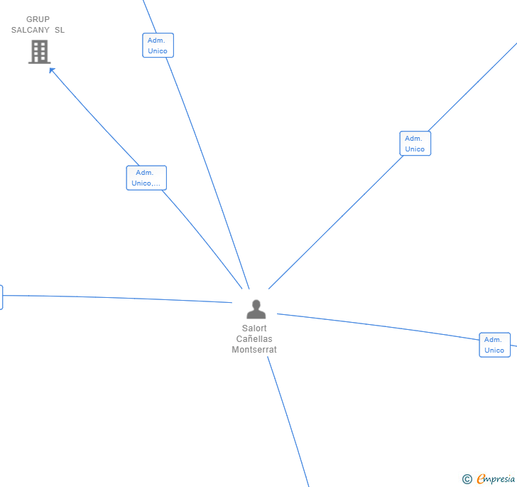 Vinculaciones societarias de ESTNOM-ARUAL SL