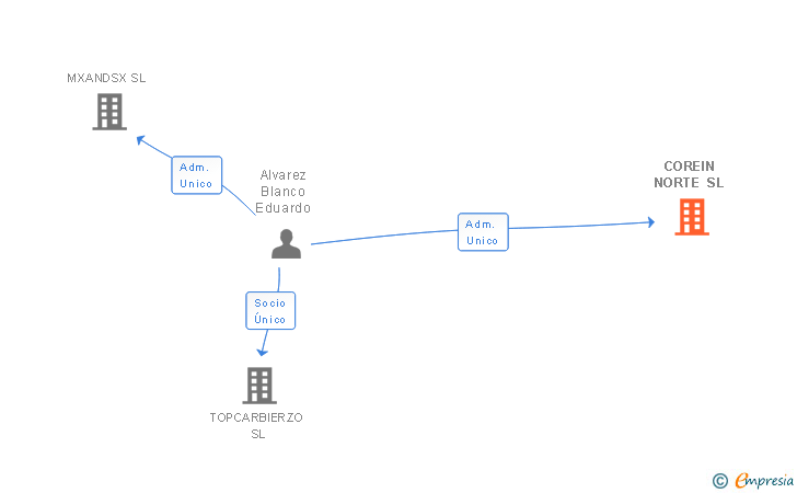 Vinculaciones societarias de COREIN NORTE SL