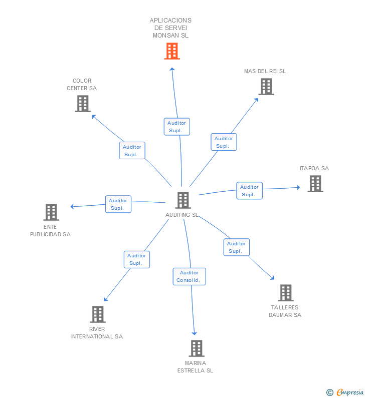 Vinculaciones societarias de APLICACIONS DE SERVEI MONSAN SL