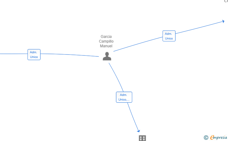 Vinculaciones societarias de MAELU CONSTRUCTORA Y PROMOTORA SL